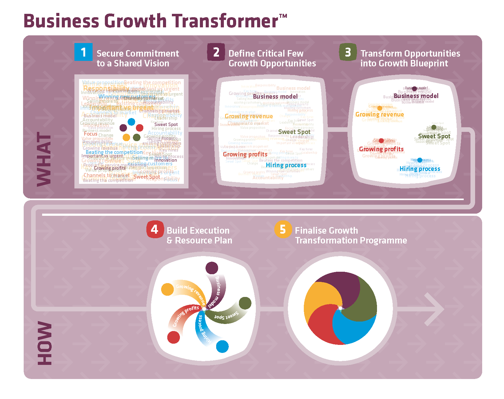 Is your company fit to transform Business Growth?